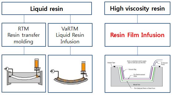 ADVANTAGE OF RESIN FILM INFUSION PROCESS